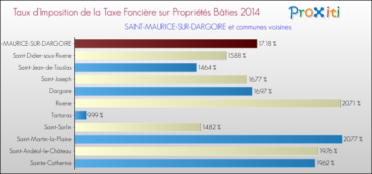 Taux d'imposition de la taxe foncière sur le bati 2014 pour SAINT-MAURICE-SUR-DARGOIRE et les communes proches Comparaison des taux d'imposition de la taxe foncière sur le bati 2014 pour SAINT-MAURICE-SUR-DARGOIRE et les communes voisines
