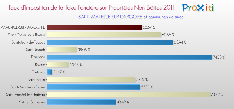 Taux d'imposition de la taxe foncière sur les immeubles et terrains non batis 2011 pour SAINT-MAURICE-SUR-DARGOIRE et les communes proches Comparaison des taux d'imposition de la taxe foncière sur les immeubles et terrains non batis 2011 pour SAINT-MAURICE-SUR-DARGOIRE et les communes voisines