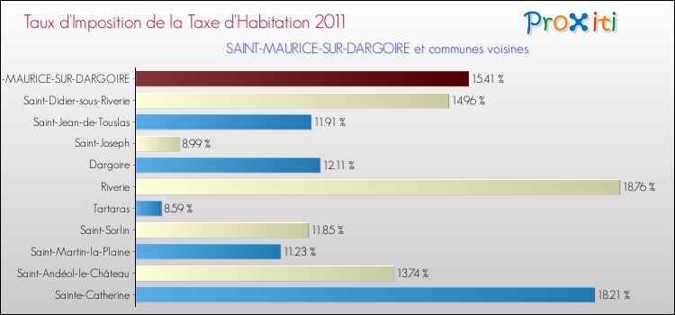Taux d'imposition de la taxe d'habitation 2011 pour SAINT-MAURICE-SUR-DARGOIRE et les communes proches Comparaison des taux d'imposition de la taxe d'habitation 2011 pour SAINT-MAURICE-SUR-DARGOIRE et les communes voisines