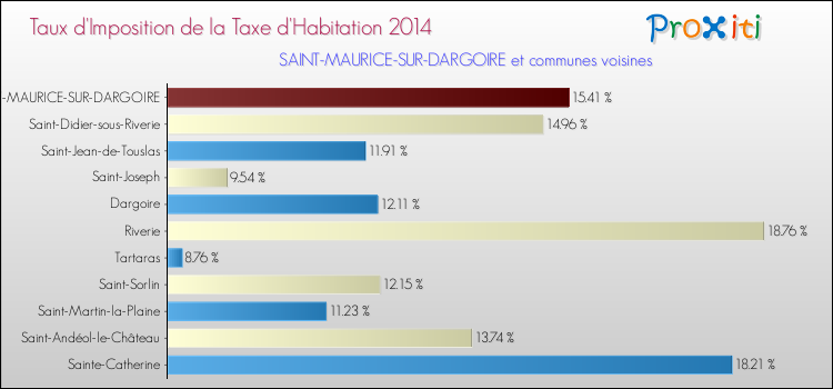 Taux d'imposition de la taxe d'habitation 2014 pour SAINT-MAURICE-SUR-DARGOIRE et les communes proches Comparaison des taux d'imposition de la taxe d'habitation 2014 pour SAINT-MAURICE-SUR-DARGOIRE et les communes voisines