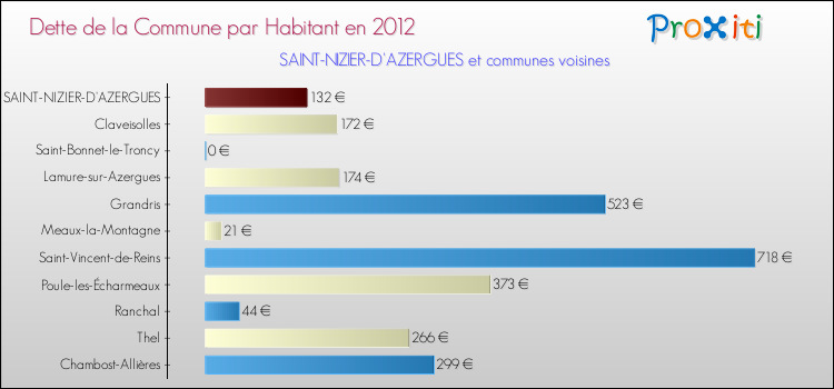 Dette par habitant de la commune en 2012 pour SAINT-NIZIER-D'AZERGUES et les communes proches Comparaison de la dette par habitant de la commune en 2012 pour SAINT-NIZIER-D'AZERGUES et les communes voisines