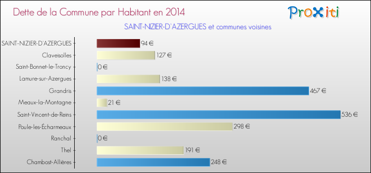 Dette par habitant de la commune en 2014 pour SAINT-NIZIER-D'AZERGUES et les communes proches Comparaison de la dette par habitant de la commune en 2014 pour SAINT-NIZIER-D'AZERGUES et les communes voisines