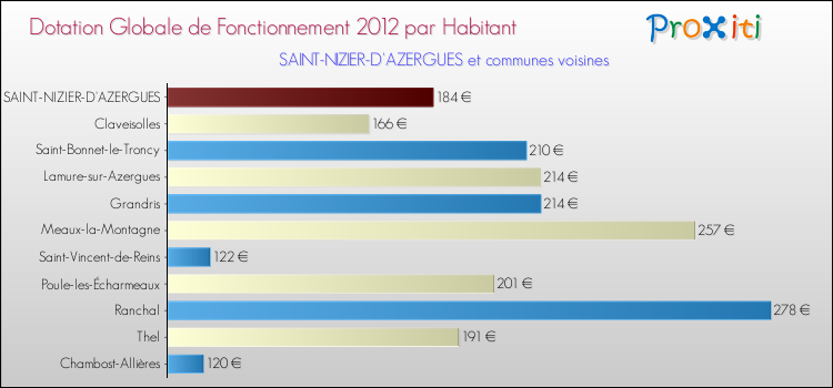 Montant des dotations globales de fonctionnement DGF par Habitant pour SAINT-NIZIER-D'AZERGUES et les communes proches Comparaison des des dotations globales de fonctionnement DGF par habitant pour SAINT-NIZIER-D'AZERGUES et les communes voisines