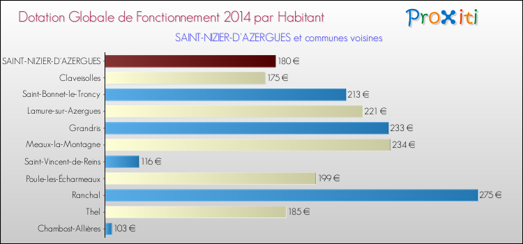Montant des dotations globales de fonctionnement DGF par Habitant pour SAINT-NIZIER-D'AZERGUES et les communes proches en 2014. Comparaison des des dotations globales de fonctionnement DGF par habitant pour SAINT-NIZIER-D'AZERGUES et les communes voisines en 2014.