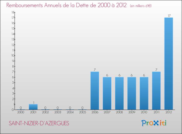 Evolution de l'annuité de la dette pour la commune de SAINT-NIZIER-D'AZERGUES de 2000 à 2012 Annuités de la dette pour SAINT-NIZIER-D'AZERGUES de 2000 à 2012