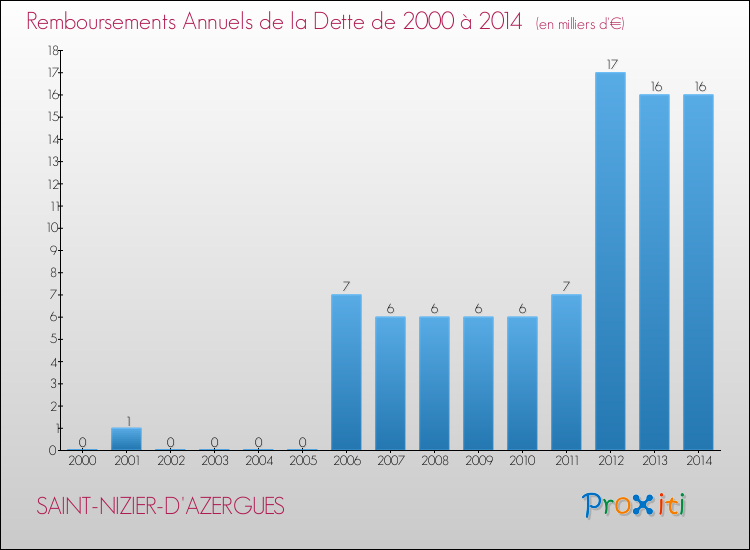 Evolution de l'annuité de la dette pour la commune de SAINT-NIZIER-D'AZERGUES de 2000 à 2014 Annuités de la dette pour SAINT-NIZIER-D'AZERGUES de 2000 à 2014