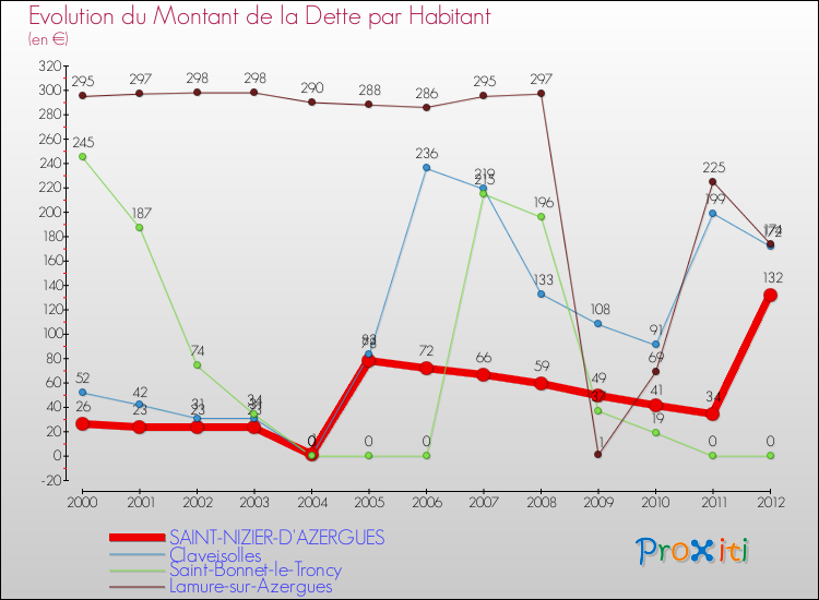 Evolution de la dette par habitant pour la commune de SAINT-NIZIER-D'AZERGUES et les communes proches de 2000 à 2012 Comparaison de la dette par habitant pour SAINT-NIZIER-D'AZERGUES et les communes voisines de 2000 à 2012