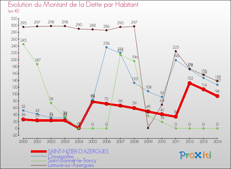 Evolution de la dette par habitant pour la commune de SAINT-NIZIER-D'AZERGUES et les communes proches de 2000 à 2014 Comparaison de la dette par habitant pour SAINT-NIZIER-D'AZERGUES et les communes voisines de 2000 à 2014