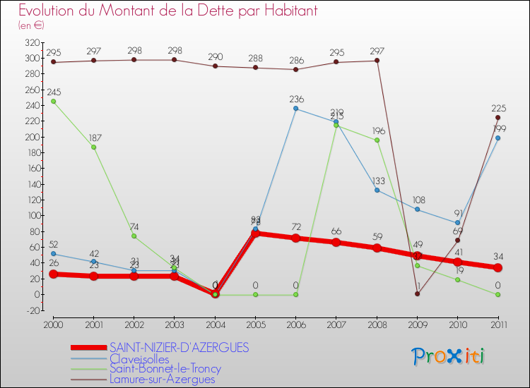 Evolution de la dette par habitant pour la commune de SAINT-NIZIER-D'AZERGUES et les communes proches Comparaison de la dette par habitant pour SAINT-NIZIER-D'AZERGUES et les communes voisines