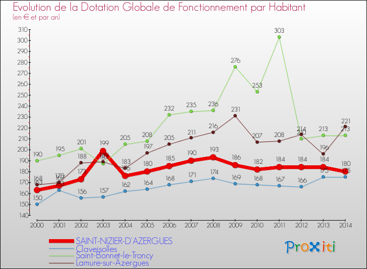 Evolution et montant de la dotation globale de fonctionnement par Habitant pour SAINT-NIZIER-D'AZERGUES et les communes proches de 2000 à 2014. Comparaison des dotations globales de fonctionnement par habitant pour SAINT-NIZIER-D'AZERGUES et les communes voisines de 2000 à 2014.
