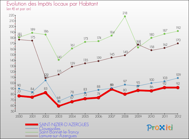 Evolution et montant des impôts locaux par Habitant pour SAINT-NIZIER-D'AZERGUES et les communes proches Comparaison des impôts locaux par habitant pour SAINT-NIZIER-D'AZERGUES et les communes voisines