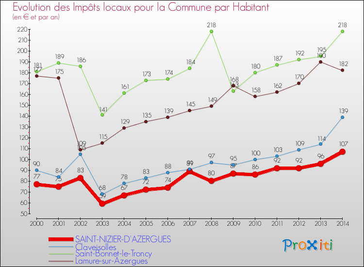 Evolution et montant des impôts locaux par Habitant pour SAINT-NIZIER-D'AZERGUES et les communes proches de 2000 à 2014 Comparaison des impôts locaux par habitant pour SAINT-NIZIER-D'AZERGUES et les communes voisines de 2000 à 2014