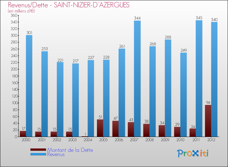 Evolution comparée de la dette et des revenus pour la commune de SAINT-NIZIER-D'AZERGUES de 2000 à 2012 Comparaison de la dette et des revenus pour SAINT-NIZIER-D'AZERGUES de 2000 à 2012