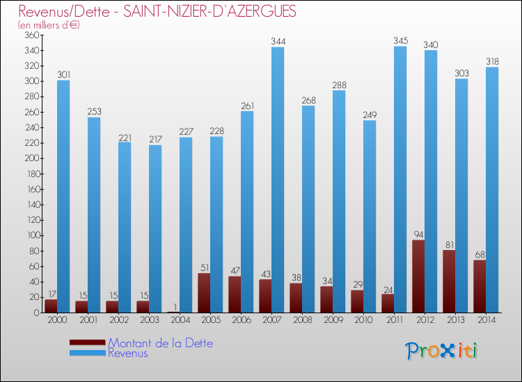 Evolution comparée de la dette et des revenus pour la commune de SAINT-NIZIER-D'AZERGUES de 2000 à 2014 Comparaison de la dette et des revenus pour SAINT-NIZIER-D'AZERGUES de 2000 à 2014