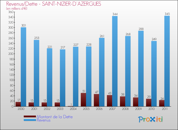 Evolution comparée de la dette et des revenus pour la commune de SAINT-NIZIER-D'AZERGUES de 2000 à 2011 Comparaison de la dette et des revenus pour SAINT-NIZIER-D'AZERGUES de 2000 à 2011
