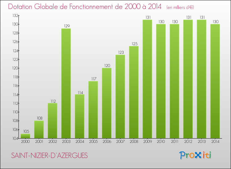 Evolution du montant de la Dotation Globale de Fonctionnement pour la commune de SAINT-NIZIER-D'AZERGUES de 2000 à 2014 Evolution du montant de la Dotation Globale de Fonctionnement pour SAINT-NIZIER-D'AZERGUES de 2000 à 2014