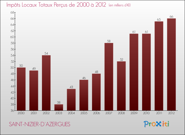 Evolution des Impôts Locaux pour la commune de SAINT-NIZIER-D'AZERGUES de 2000 à 2012 Evolution des Impôts Locaux pour SAINT-NIZIER-D'AZERGUES de 2000 à 2012