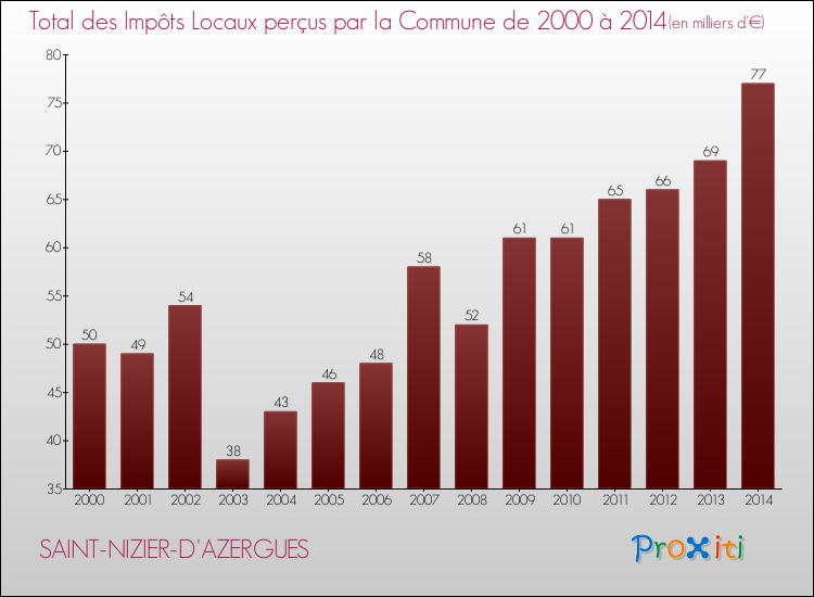 Evolution des Impôts Locaux pour la commune de SAINT-NIZIER-D'AZERGUES de 2000 à 2014 Evolution des Impôts Locaux pour SAINT-NIZIER-D'AZERGUES de 2000 à 2014