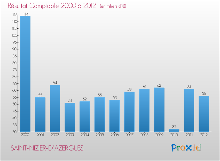 Evolution du résultat comptable pour la commune de SAINT-NIZIER-D'AZERGUES de 2000 à 2012 Evolution du résultat comptable pour SAINT-NIZIER-D'AZERGUES de 2000 à 2012