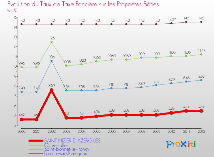 Evolution du taux de la taxe foncière sur le bati pour SAINT-NIZIER-D'AZERGUES et les communes proches de 2000 à 2012 Comparaison des taux de taxe foncière sur le bati pour SAINT-NIZIER-D'AZERGUES et les communes voisines de 2000 à 2012