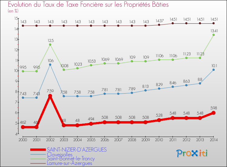 Evolution du taux de la taxe foncière sur le bati pour SAINT-NIZIER-D'AZERGUES et les communes proches de 2000 à 2014 Comparaison des taux de taxe foncière sur le bati pour SAINT-NIZIER-D'AZERGUES et les communes voisines de 2000 à 2014