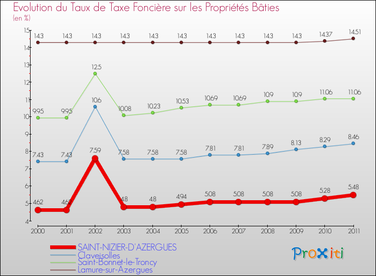Evolution du taux de la taxe foncière sur le bati pour SAINT-NIZIER-D'AZERGUES et les communes proches Comparaison des taux de taxe foncière sur le bati pour SAINT-NIZIER-D'AZERGUES et les communes voisines