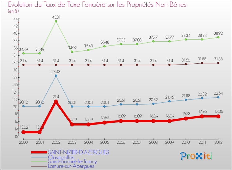 Evolution du taux de la taxe foncière sur les immeubles et terrains non batis pour SAINT-NIZIER-D'AZERGUES et les communes proches de 2000 à 2012 Comparaison des taux de la taxe foncière sur les immeubles et terrains non batis pour SAINT-NIZIER-D'AZERGUES et les communes voisines de 2000 à 2012