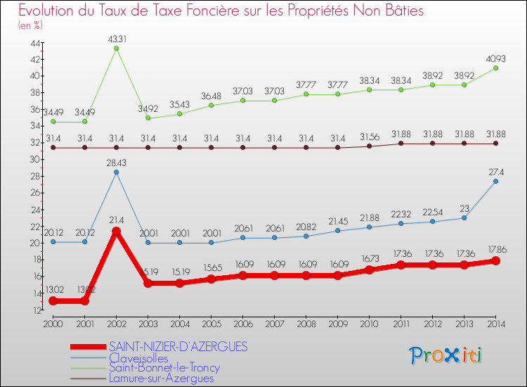 Evolution du taux de la taxe foncière sur les immeubles et terrains non batis pour SAINT-NIZIER-D'AZERGUES et les communes proches de 2000 à 2014 Comparaison des taux de la taxe foncière sur les immeubles et terrains non batis pour SAINT-NIZIER-D'AZERGUES et les communes voisines de 2000 à 2014