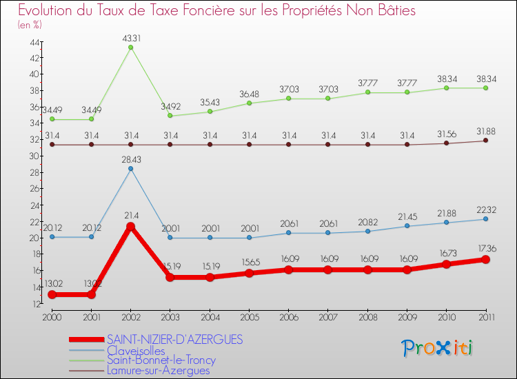 Evolution du taux de la taxe foncière sur les immeubles et terrains non batis pour SAINT-NIZIER-D'AZERGUES et les communes proches Comparaison des taux de la taxe foncière sur les immeubles et terrains non batis pour SAINT-NIZIER-D'AZERGUES et les communes voisines