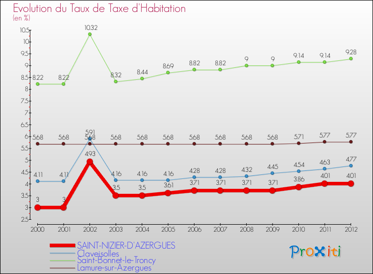 Evolution du taux de la taxe d'habitation pour SAINT-NIZIER-D'AZERGUES et les communes proches Comparaison des taux de la taxe d'habitation pour SAINT-NIZIER-D'AZERGUES et les communes voisines