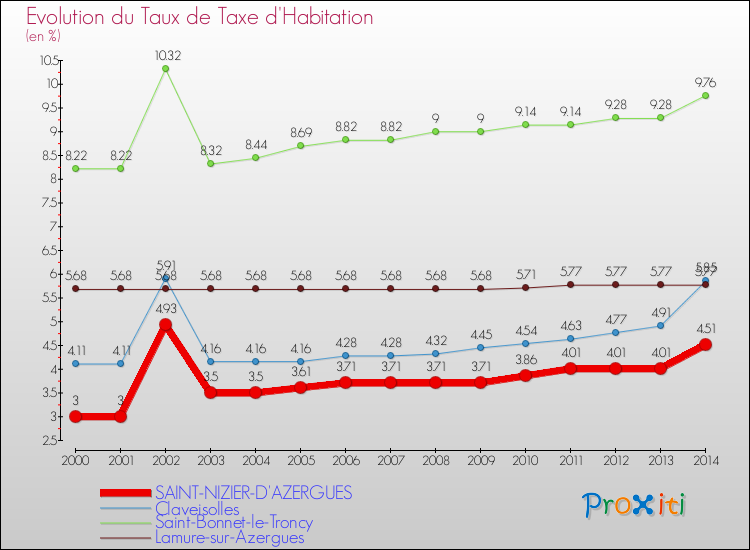Evolution du taux de la taxe d'habitation pour SAINT-NIZIER-D'AZERGUES et les communes proches de 2000 à 2014 Comparaison des taux de la taxe d'habitation pour SAINT-NIZIER-D'AZERGUES et les communes voisines de 2000 à 2014