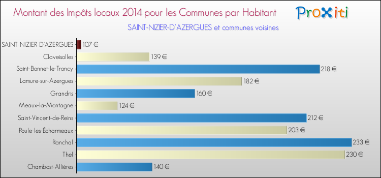 Montant des impôts locaux par Habitant pour SAINT-NIZIER-D'AZERGUES et les communes proches en 2014 Comparaison des impôts locaux par habitant pour SAINT-NIZIER-D'AZERGUES et les communes voisines en 2014