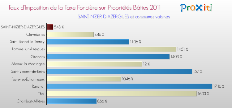 Taux d'imposition de la taxe foncière sur le bati 2011 pour SAINT-NIZIER-D'AZERGUES et les communes proches Comparaison des taux d'imposition de la taxe foncière sur le bati 2011 pour SAINT-NIZIER-D'AZERGUES et les communes voisines
