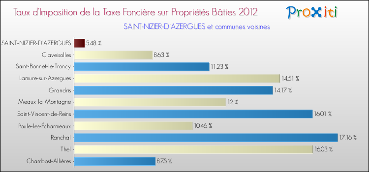 Taux d'imposition de la taxe foncière sur le bati 2012 pour SAINT-NIZIER-D'AZERGUES et les communes proches Comparaison des taux d'imposition de la taxe foncière sur le bati 2012 pour SAINT-NIZIER-D'AZERGUES et les communes voisines