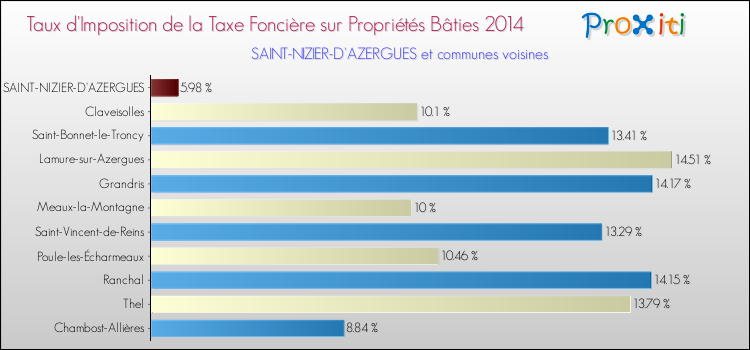 Taux d'imposition de la taxe foncière sur le bati 2014 pour SAINT-NIZIER-D'AZERGUES et les communes proches Comparaison des taux d'imposition de la taxe foncière sur le bati 2014 pour SAINT-NIZIER-D'AZERGUES et les communes voisines