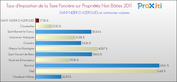 Taux d'imposition de la taxe foncière sur les immeubles et terrains non batis 2011 pour SAINT-NIZIER-D'AZERGUES et les communes proches Comparaison des taux d'imposition de la taxe foncière sur les immeubles et terrains non batis 2011 pour SAINT-NIZIER-D'AZERGUES et les communes voisines