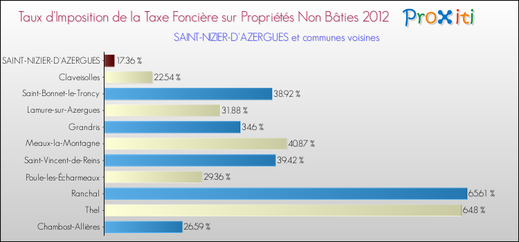 Taux d'imposition de la taxe foncière sur les immeubles et terrains non batis 2012 pour SAINT-NIZIER-D'AZERGUES et les communes proches Comparaison des taux d'imposition de la taxe foncière sur les immeubles et terrains non batis 2012 pour SAINT-NIZIER-D'AZERGUES et les communes voisines