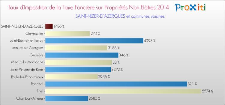 Taux d'imposition de la taxe foncière sur les immeubles et terrains non batis 2014 pour SAINT-NIZIER-D'AZERGUES et les communes proches Comparaison des taux d'imposition de la taxe foncière sur les immeubles et terrains non batis 2014 pour SAINT-NIZIER-D'AZERGUES et les communes voisines