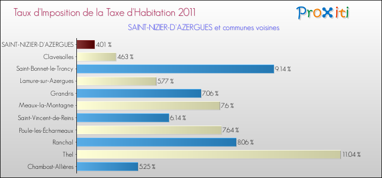 Taux d'imposition de la taxe d'habitation 2011 pour SAINT-NIZIER-D'AZERGUES et les communes proches Comparaison des taux d'imposition de la taxe d'habitation 2011 pour SAINT-NIZIER-D'AZERGUES et les communes voisines