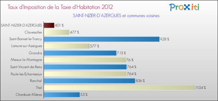 Taux d'imposition de la taxe d'habitation 2012 pour SAINT-NIZIER-D'AZERGUES et les communes proches Comparaison des taux d'imposition de la taxe d'habitation 2012 pour SAINT-NIZIER-D'AZERGUES et les communes voisines