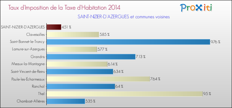 Taux d'imposition de la taxe d'habitation 2014 pour SAINT-NIZIER-D'AZERGUES et les communes proches Comparaison des taux d'imposition de la taxe d'habitation 2014 pour SAINT-NIZIER-D'AZERGUES et les communes voisines