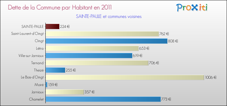 Dette par habitant de la commune en 2011 pour SAINTE-PAULE et les communes proches Comparaison de la dette par habitant de la commune en 2011 pour SAINTE-PAULE et les communes voisines