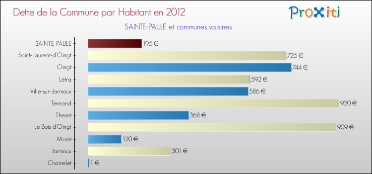 Dette par habitant de la commune en 2012 pour SAINTE-PAULE et les communes proches Comparaison de la dette par habitant de la commune en 2012 pour SAINTE-PAULE et les communes voisines