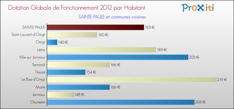 Montant des dotations globales de fonctionnement DGF par Habitant pour SAINTE-PAULE et les communes proches Comparaison des des dotations globales de fonctionnement DGF par habitant pour SAINTE-PAULE et les communes voisines