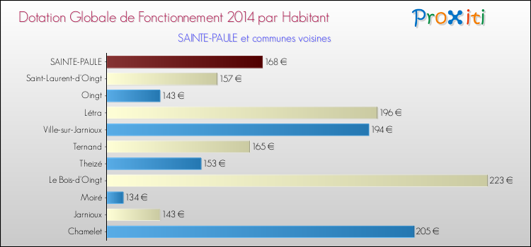 Montant des dotations globales de fonctionnement DGF par Habitant pour SAINTE-PAULE et les communes proches en 2014. Comparaison des des dotations globales de fonctionnement DGF par habitant pour SAINTE-PAULE et les communes voisines en 2014.