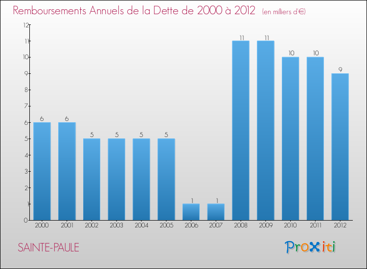 Evolution de l'annuité de la dette pour la commune de SAINTE-PAULE de 2000 à 2012 Annuités de la dette pour SAINTE-PAULE de 2000 à 2012