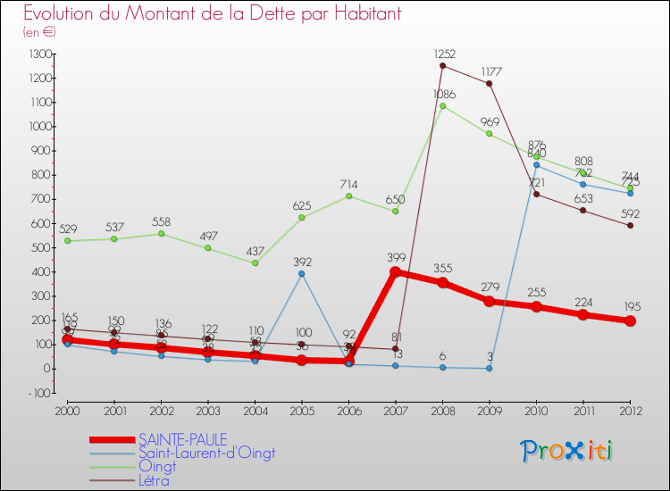 Evolution de la dette par habitant pour la commune de SAINTE-PAULE et les communes proches de 2000 à 2012 Comparaison de la dette par habitant pour SAINTE-PAULE et les communes voisines de 2000 à 2012