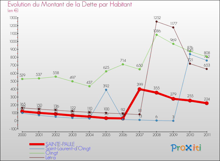 Evolution de la dette par habitant pour la commune de SAINTE-PAULE et les communes proches Comparaison de la dette par habitant pour SAINTE-PAULE et les communes voisines