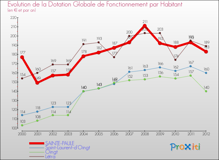 Evolution et montant de la dotation globale de fonctionnement par Habitant pour SAINTE-PAULE et les communes proches Comparaison des dotations globales de fonctionnement par habitant pour SAINTE-PAULE et les communes voisines