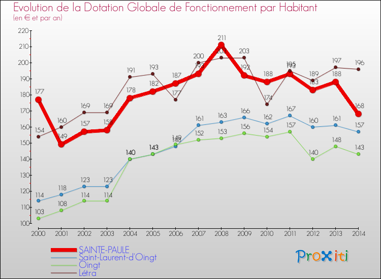 Evolution et montant de la dotation globale de fonctionnement par Habitant pour SAINTE-PAULE et les communes proches de 2000 à 2014. Comparaison des dotations globales de fonctionnement par habitant pour SAINTE-PAULE et les communes voisines de 2000 à 2014.